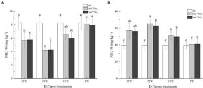 Anammox bacterial abundance and diversity in different temperatures of purple paddy soils by 13C-DNA stable-isotope probing combined with high-throughput sequencing